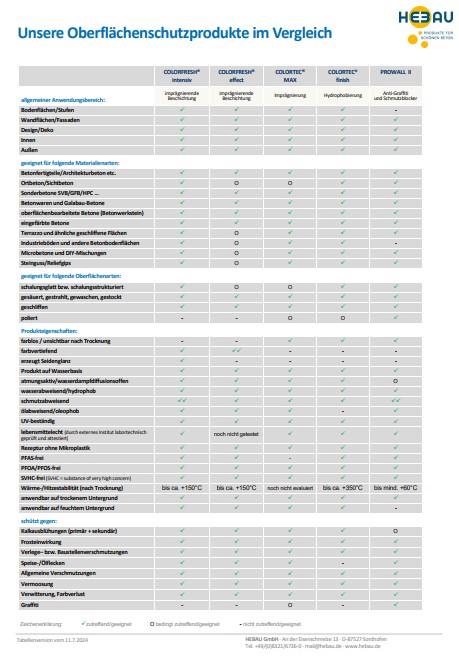 HEBAU Oberflächenschutz Produkte - Produkteigenschaften im Vergleich